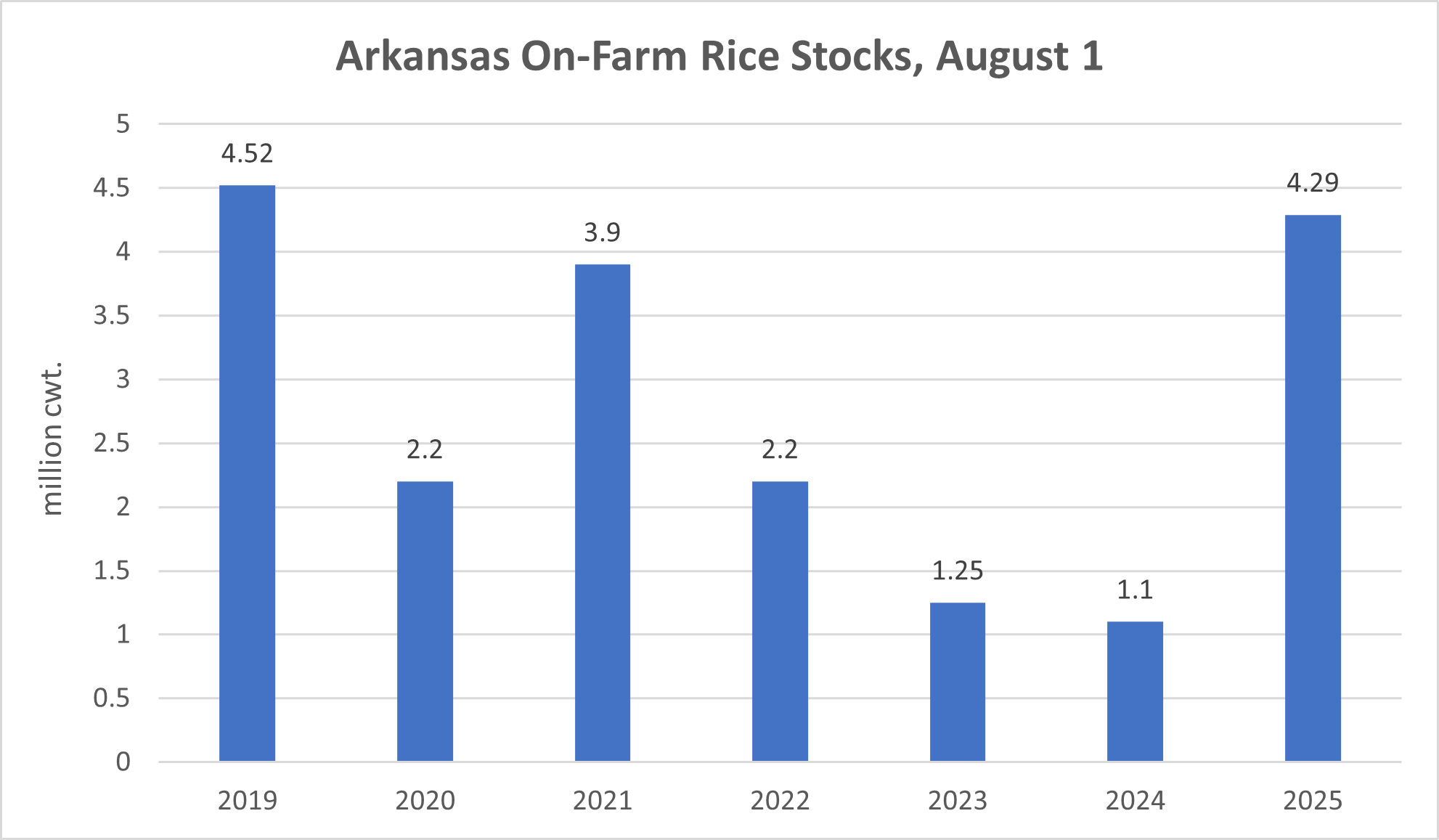 Arkansas On-Farm Rice Stocks as of Aug. 1, 2019-2025
