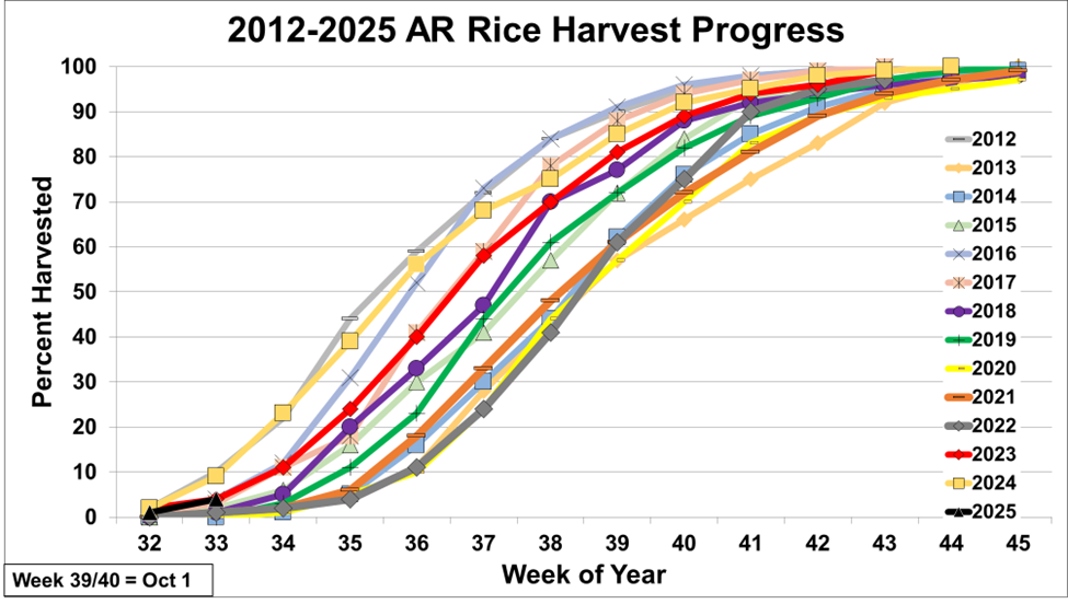 2012-2025 Arkansas rice harvest progress by week (USDA-NASS)
