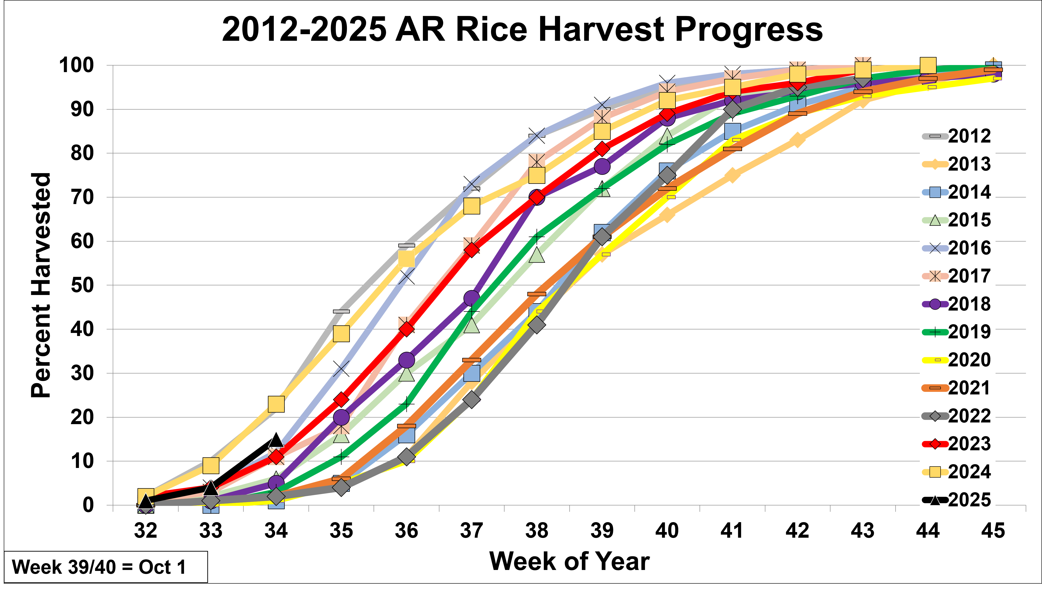 2012-2025 Arkansas rice harvest progress by week (USDA-NASS)