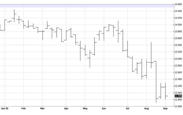 CME November 2025 Rice Futures, Weekly Chart