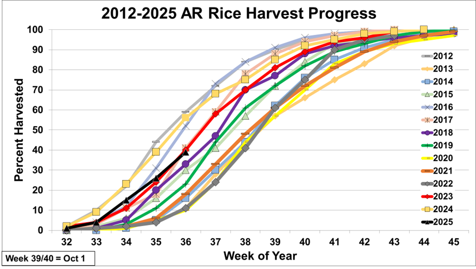2012-2025 Arkansas rice harvest progress by week (USDA-NASS)