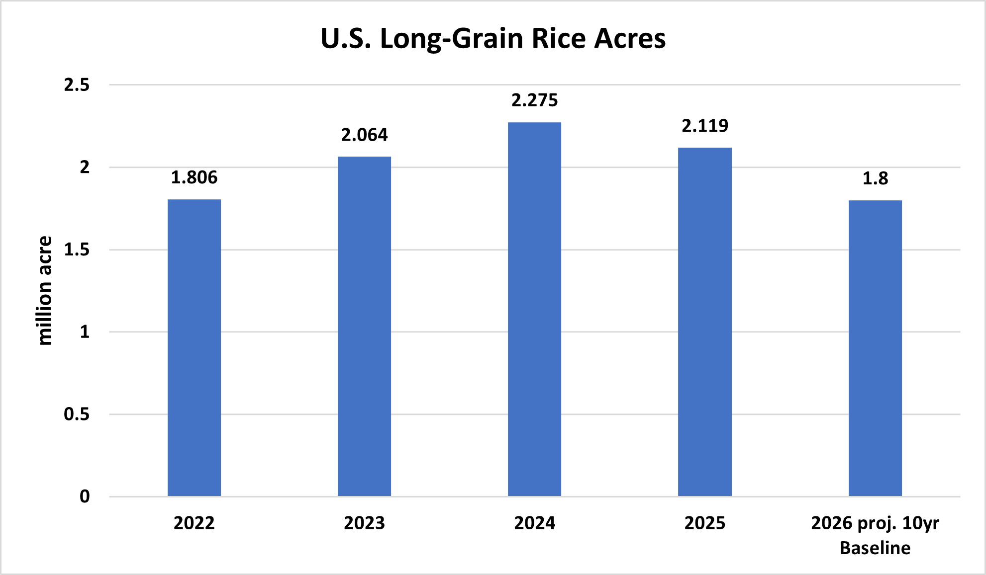 U.S. long-grain rice acres, 2022-2025 including 2026 projected 10-year baseline