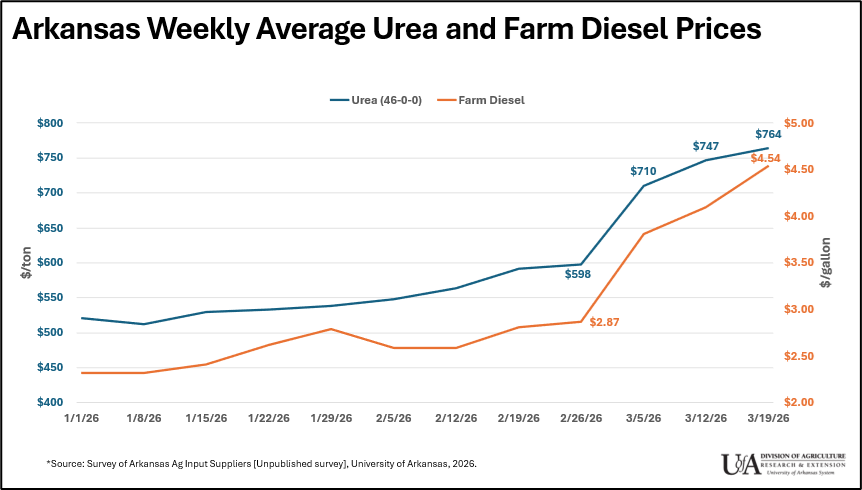 Arkansas Weekly Average Urea and Farm Diesel Prices