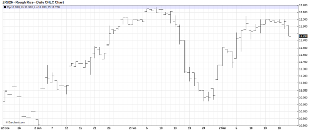 September 2026 Rice Futures, Daily Chart