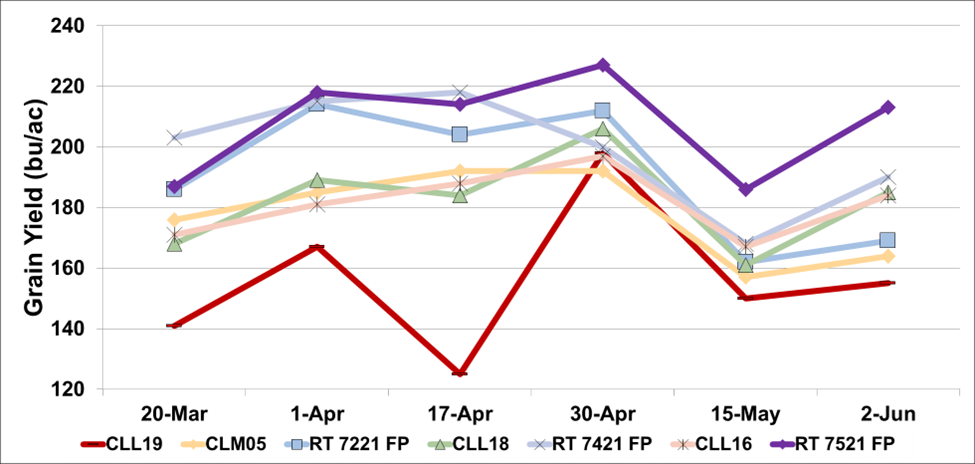 Average grain yield by planting date for selected cultivars at the Northeast Rice Research and Extension Center, Harrisburg, 2025