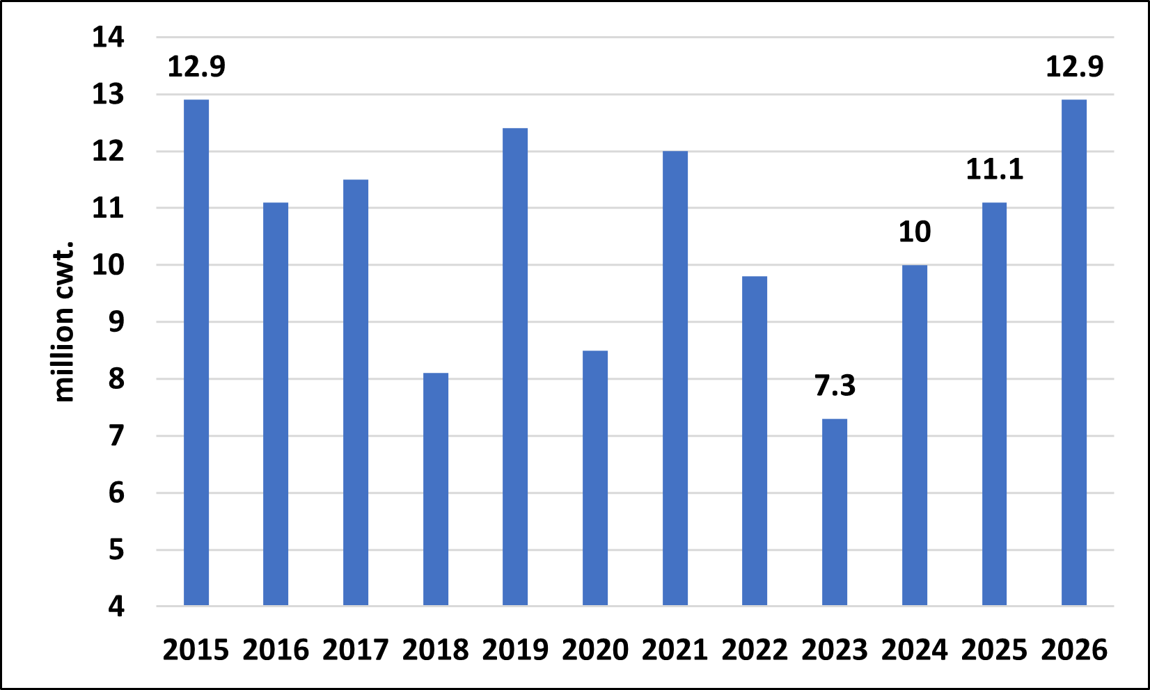 Arkansas On-Farm Rice Stocks, March 1
