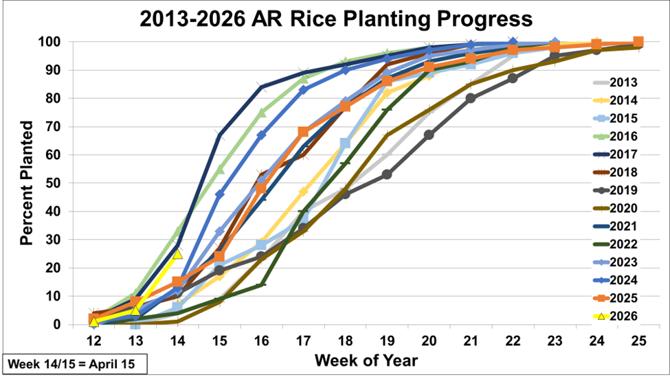 Arkansas rice weekly planting progress, 2013-2026