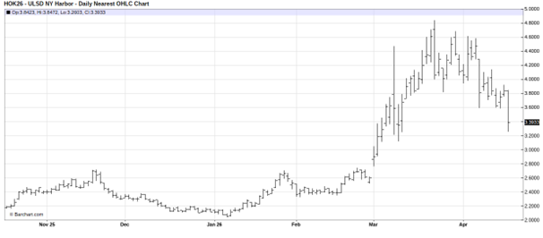 NYMEX Diesel Futures, Nearby Daily Contract