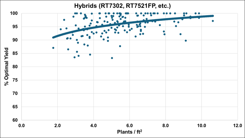 Optimal yield by plant stand for hybrids in seeding rate trials, 2022-2025