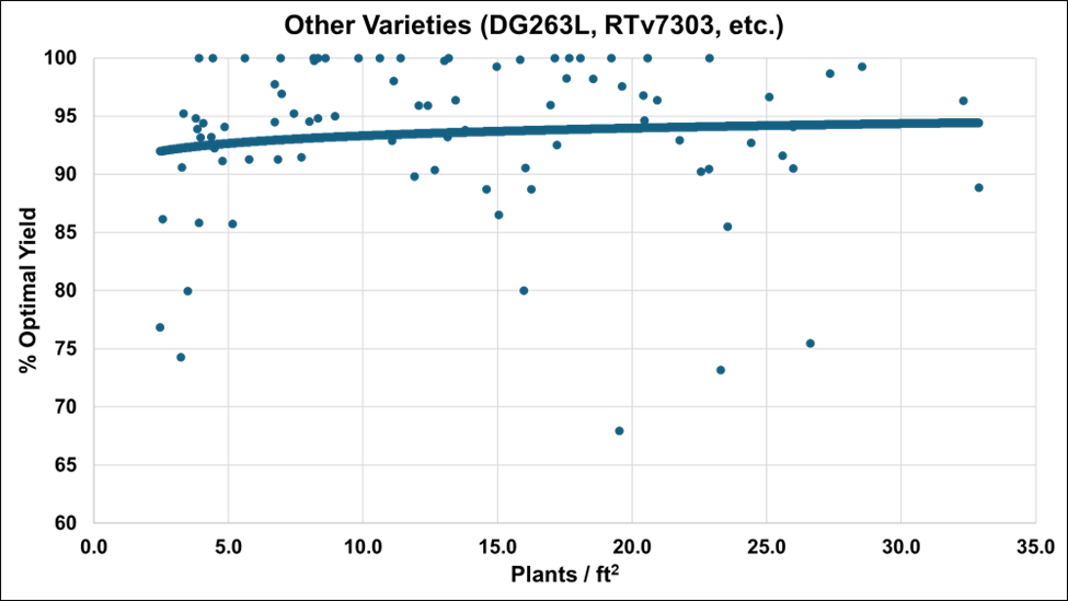 Optimal yield by plant stand for other varieties in seeding rate trials, 2022-2025