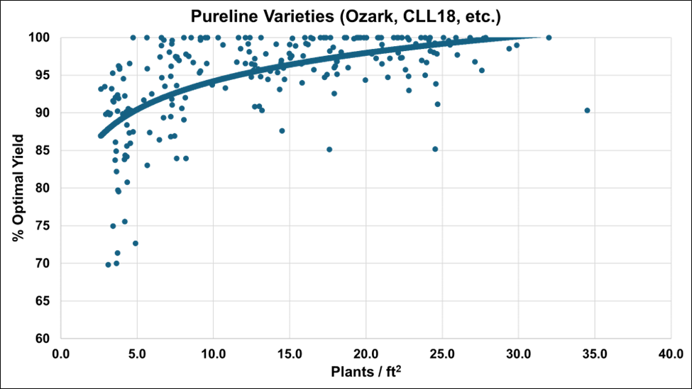 Optimal yield by plant stand for pureline rice varieties in seeding rate trials, 2022-2025