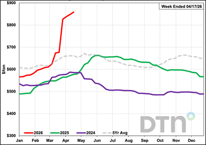 Average Weekly Retail Urea Prices