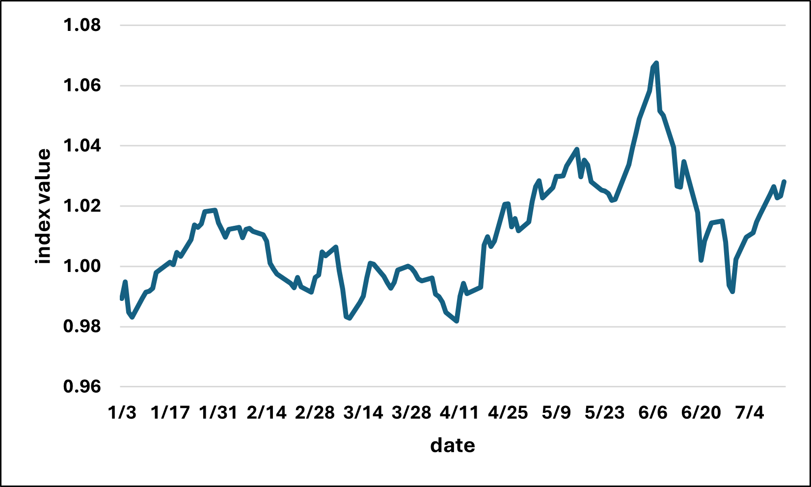 CME July Rice Futures, Seasonal Price Index, 2017 – 2025