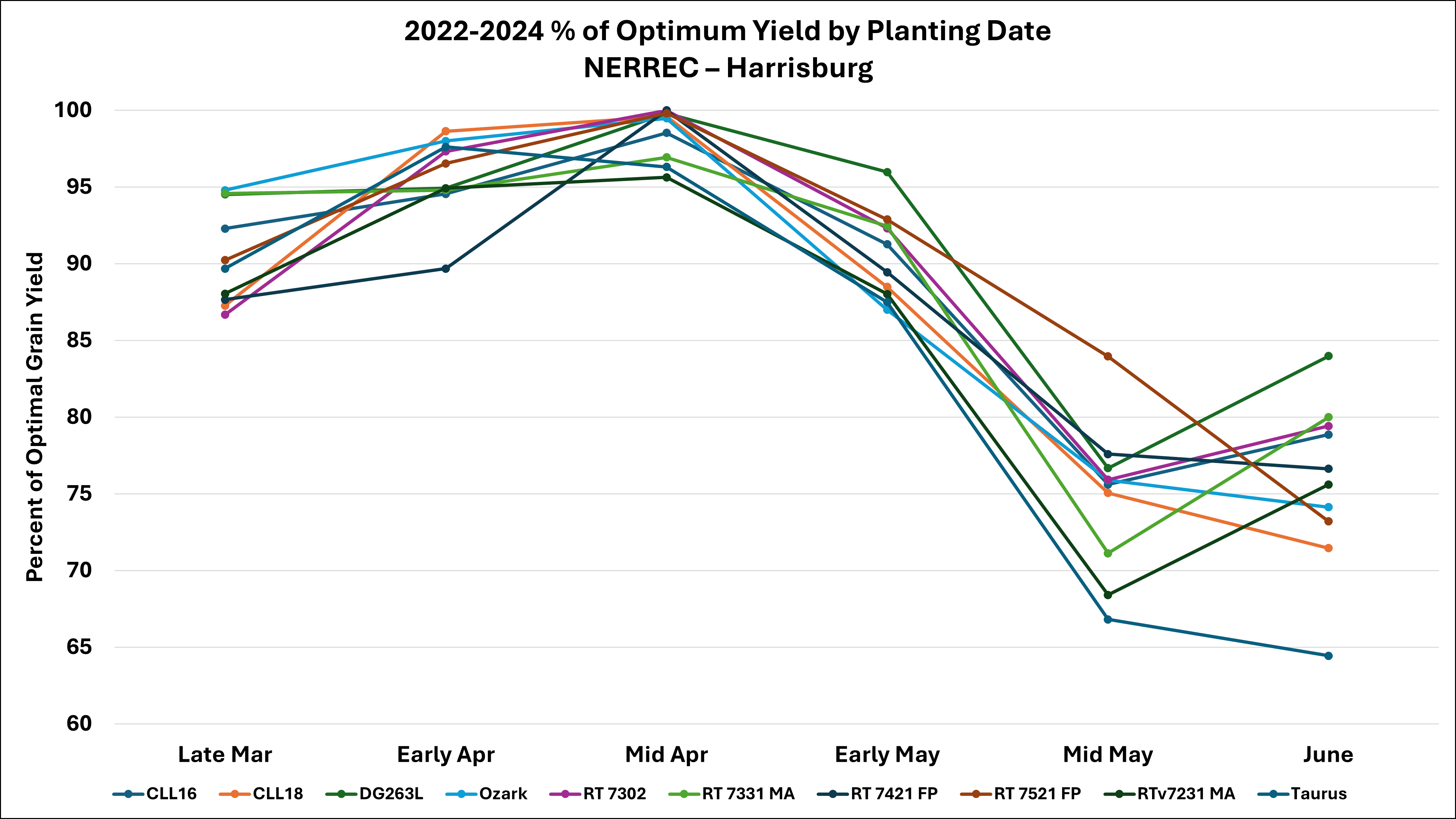 2022-2025 Optimum Grain Yield by Planting Date – NERREC, Harrisburg