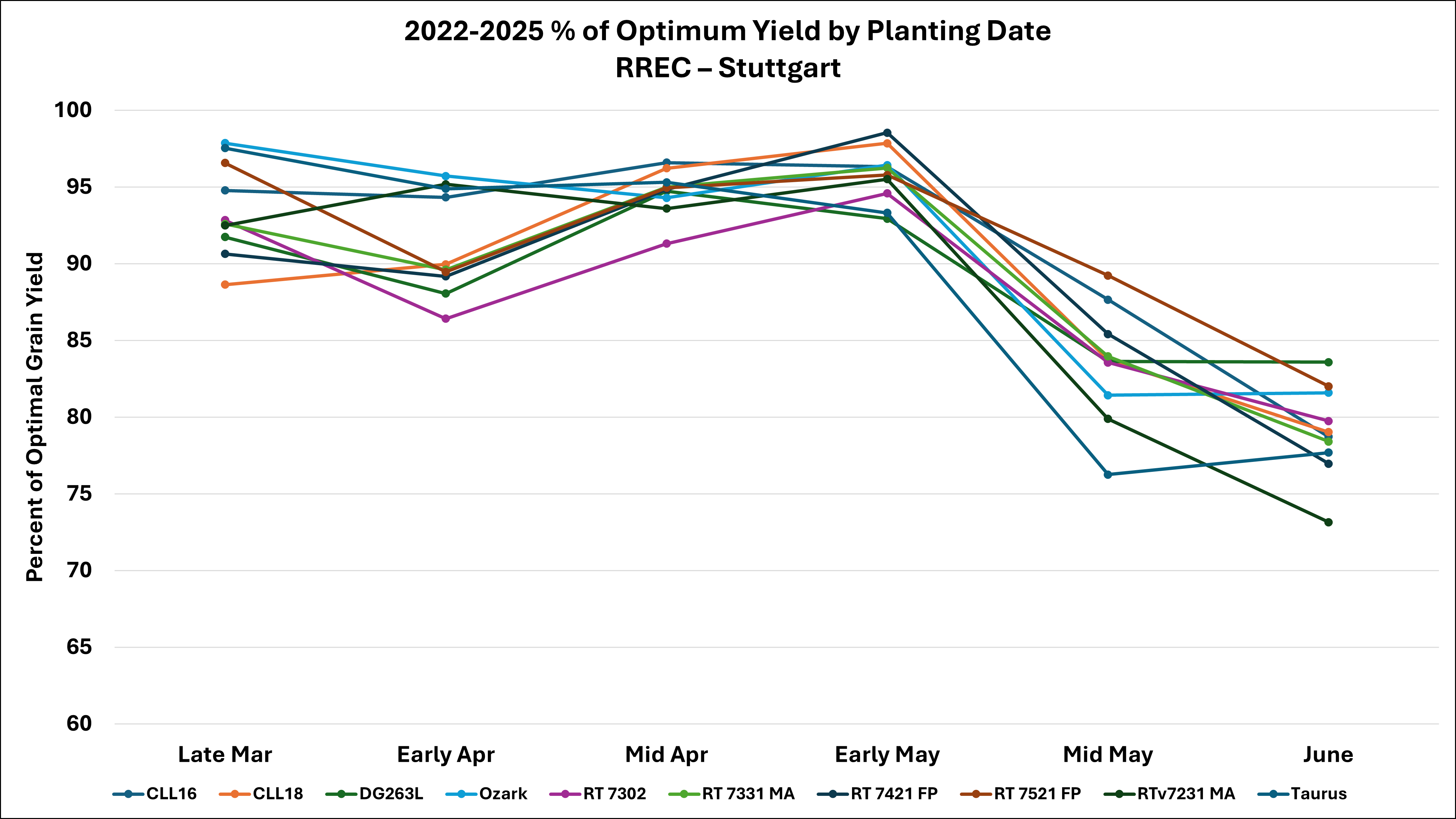 2022-2025 Optimum Grain Yield by Planting Date – RREC, Stuttgart
