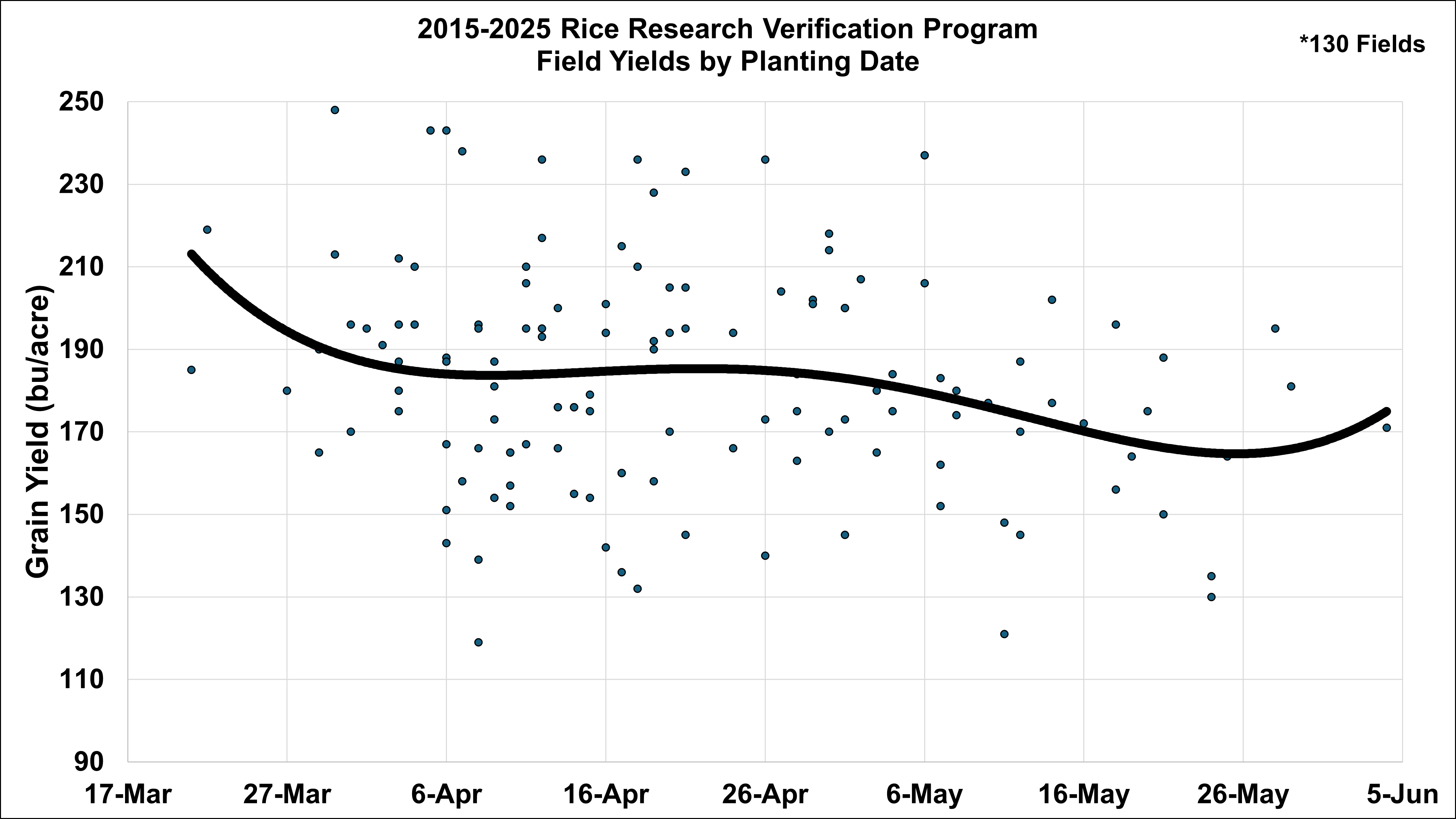 2015-2025 Rice Research Verification Program (RRVP) Field Yields by Planting Date