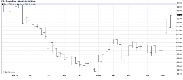 CME September 2026 Rough Rice Futures, Weekly Chart