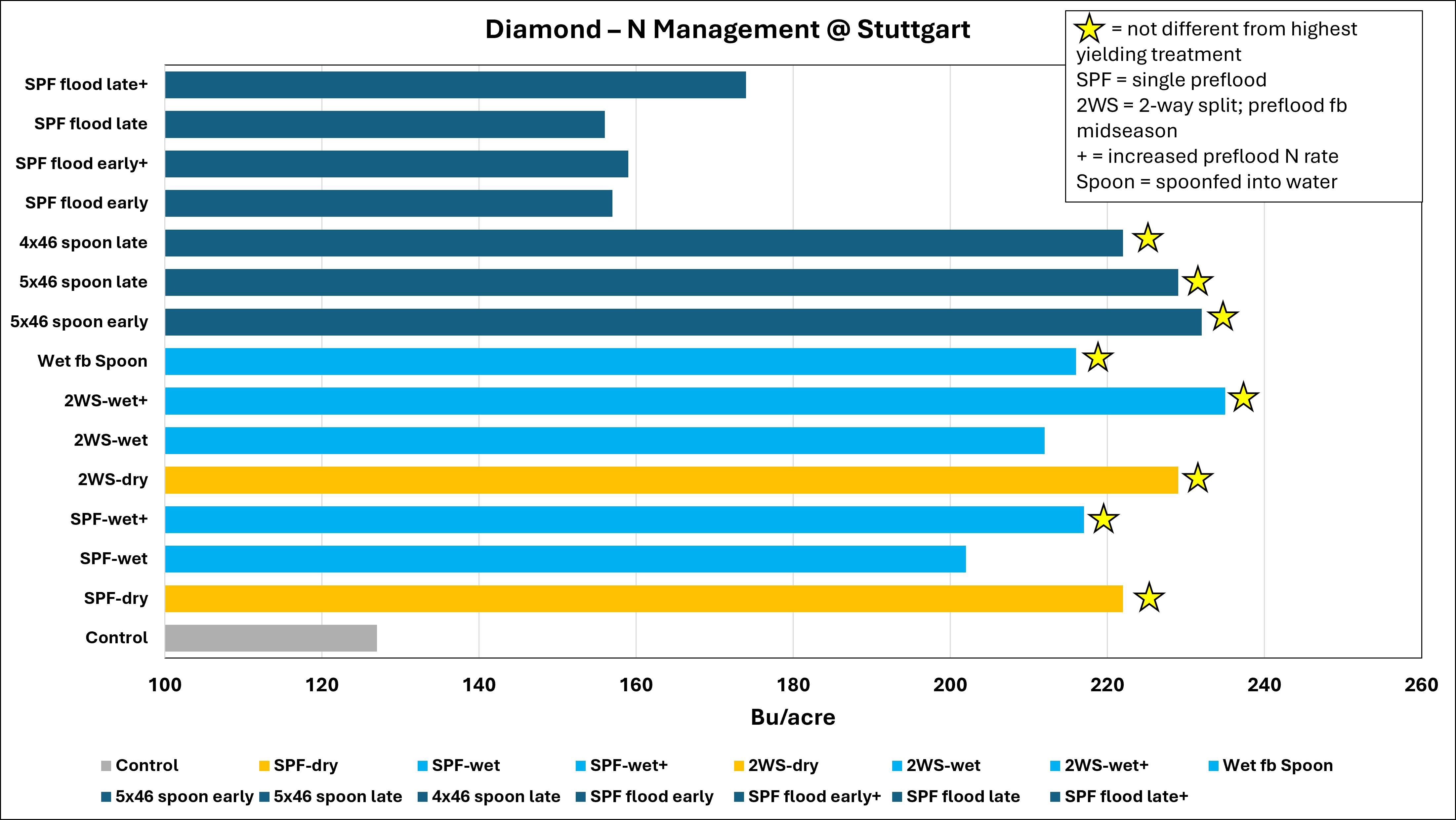Comparison of rice nitrogen management to dry, wet, and flooded soil conditions