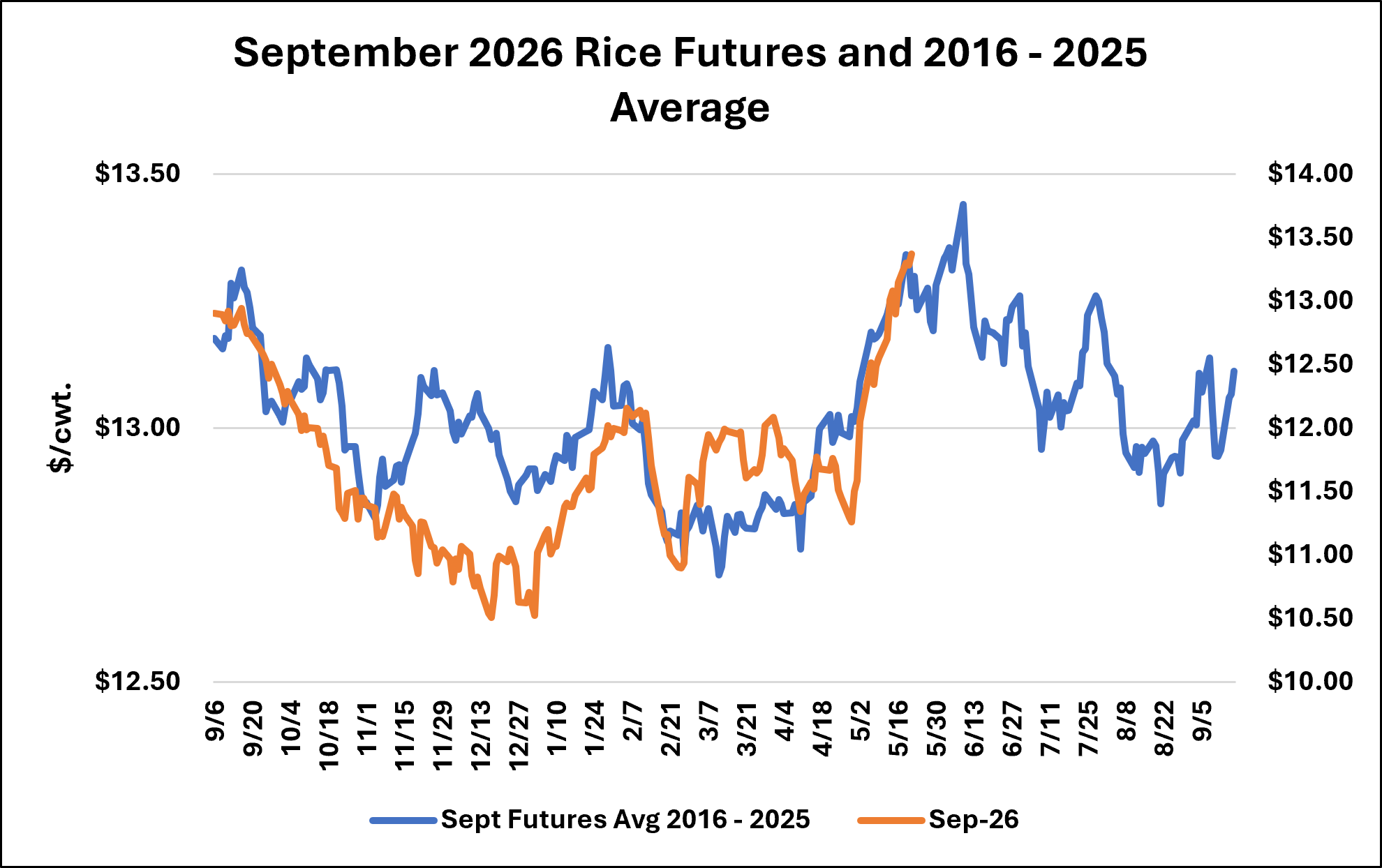 CME September Rough Rice Futures, 10-Year Seasonal