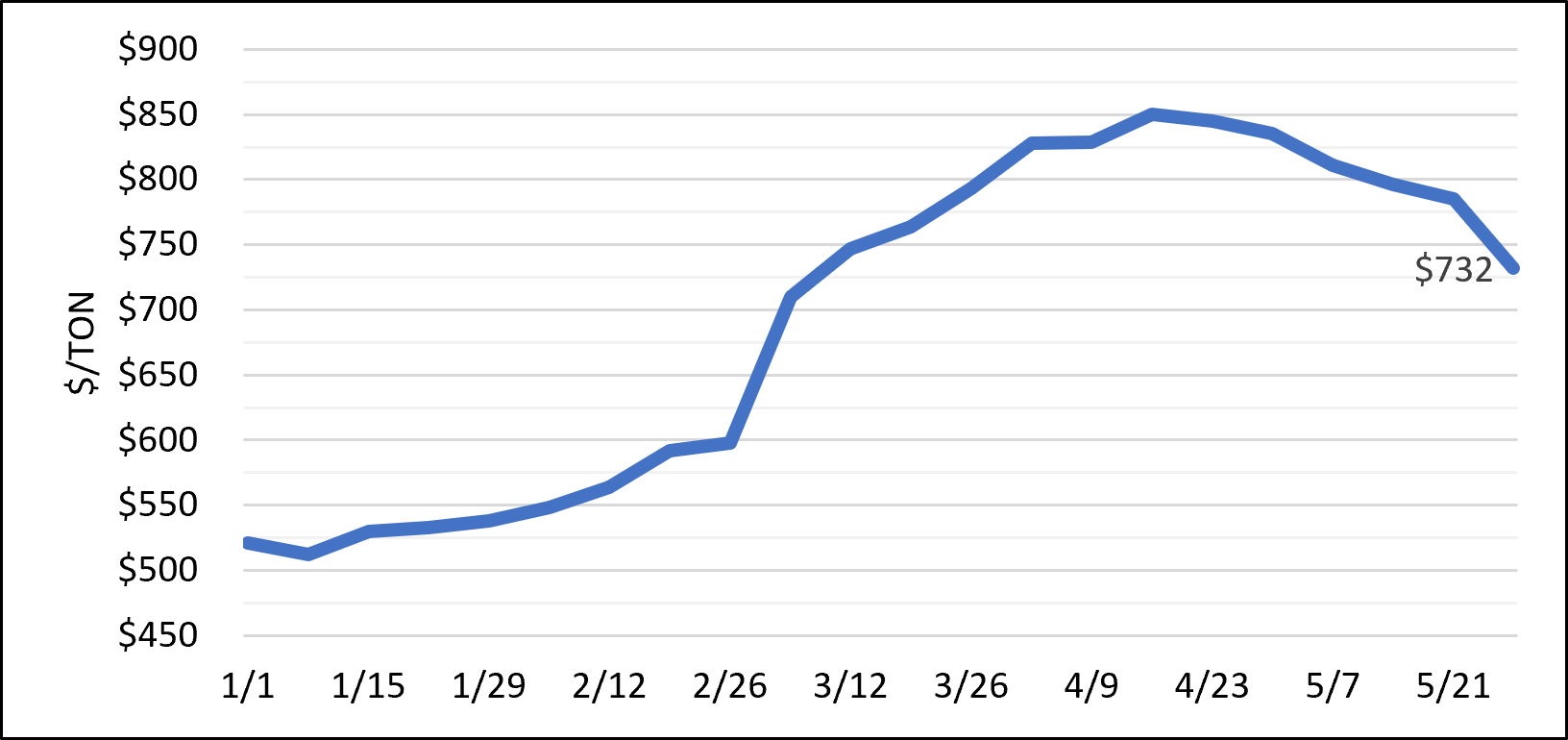 Arkansas Weekly Average Urea Price ($/ton), 2026