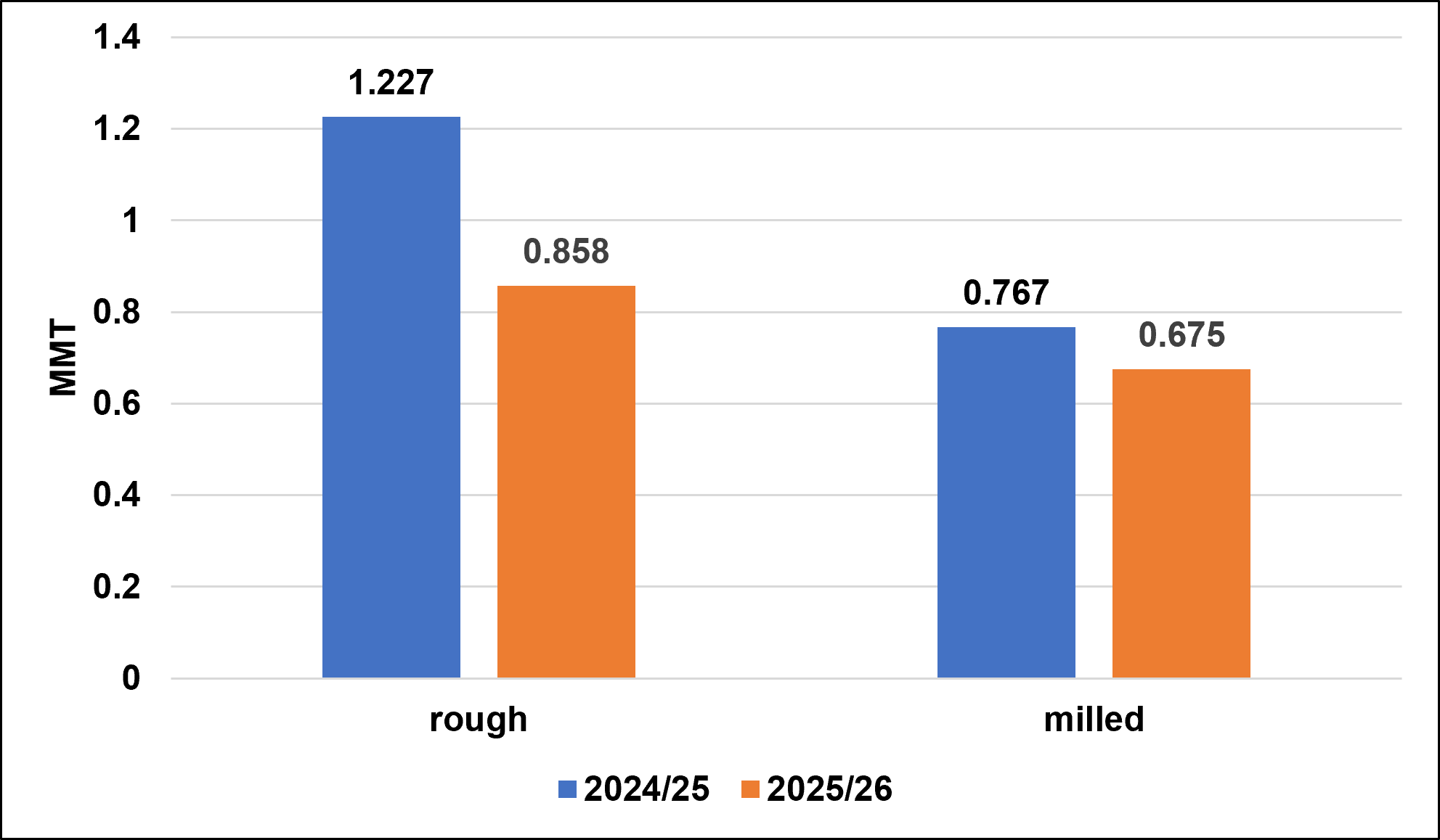 U.S. Long-Grain Export Sales, week ending May 21