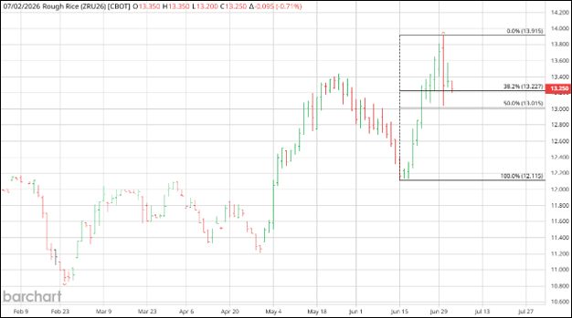 CME Rough Rice September 2026, Daily Chart