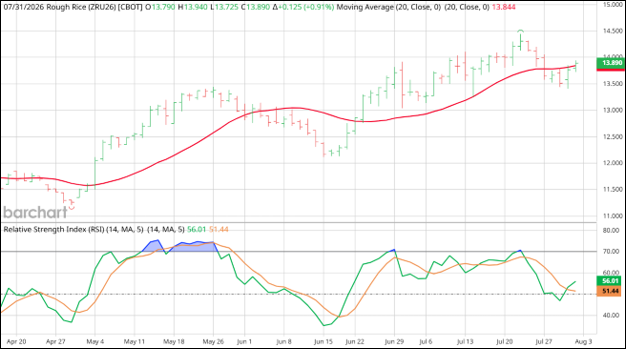 CME September 2026 Rough Rice futures