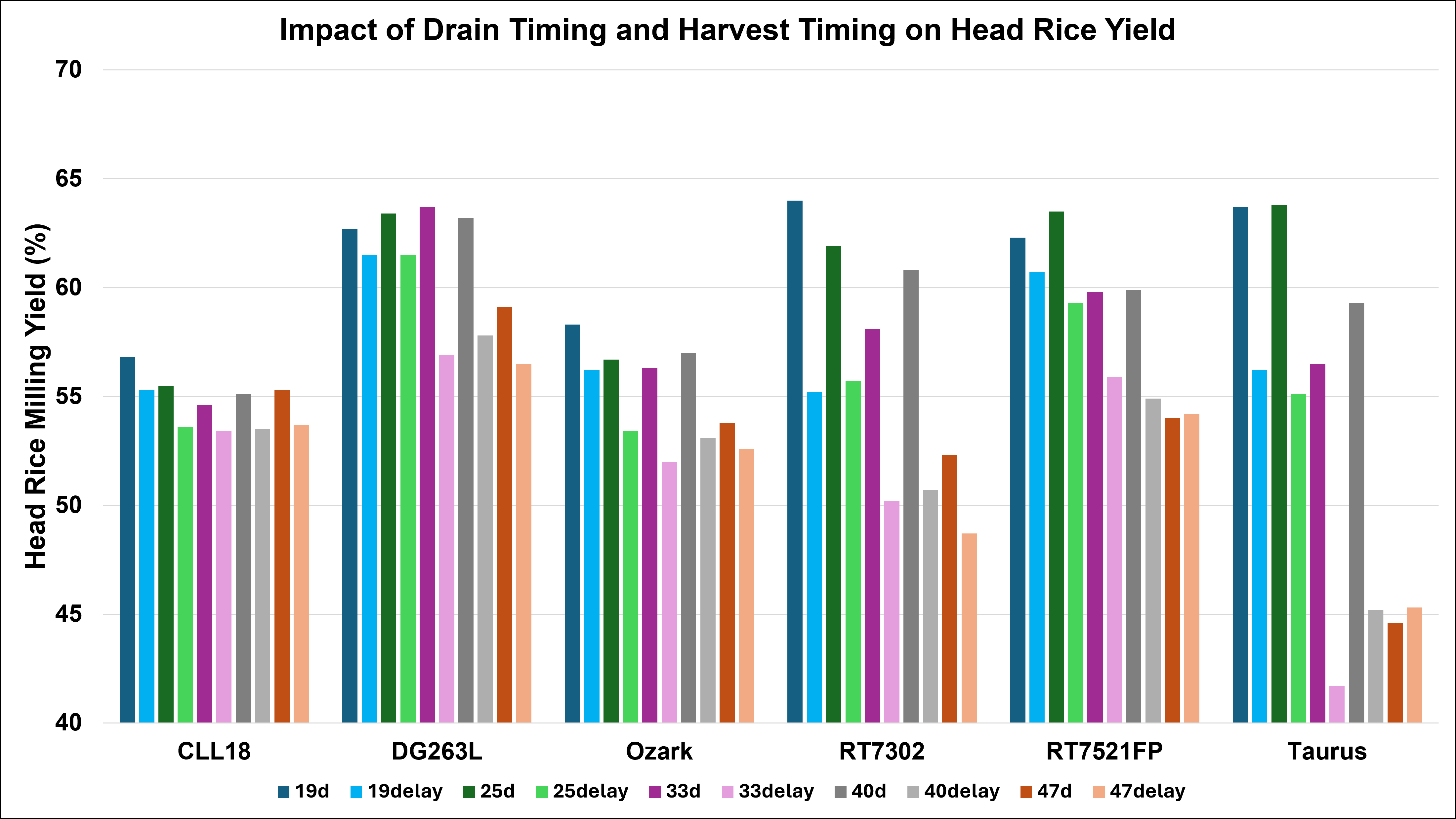 Impact of drain timing and harvest timing on head rice yield