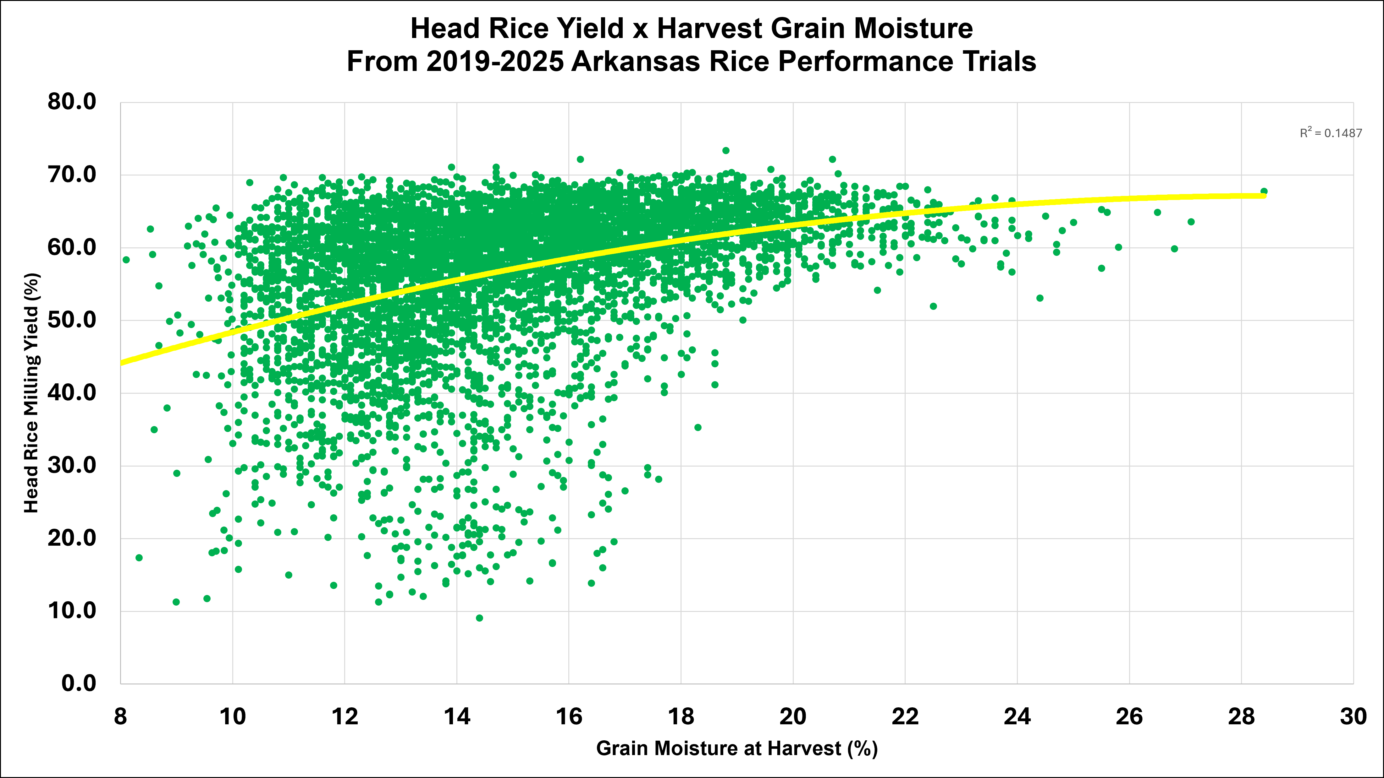 Head Rice Yield by harvest grain moisture from 2019-2025 Arkansas Rice Performance Trials