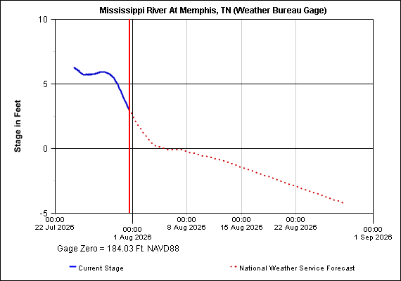 Mississippi River at Memphis, TN