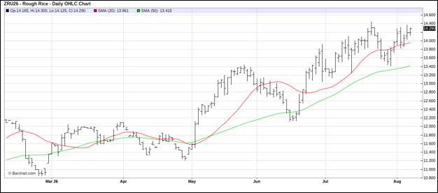 CME September 2026 Rough Rice Futures, Daily Chart