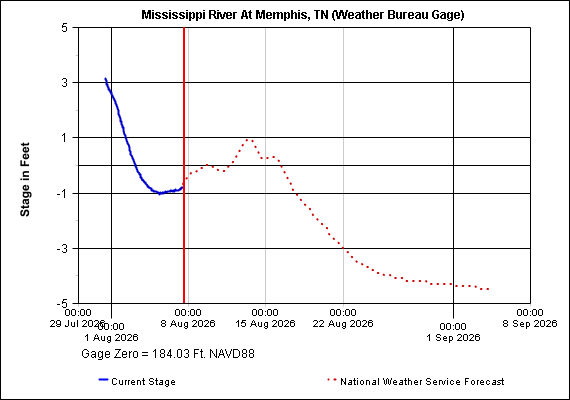 Mississippi River at Memphis, TN