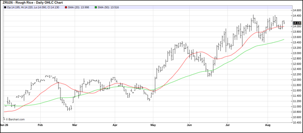 CME September 2026 Rough Rice Futures, Daily Chart