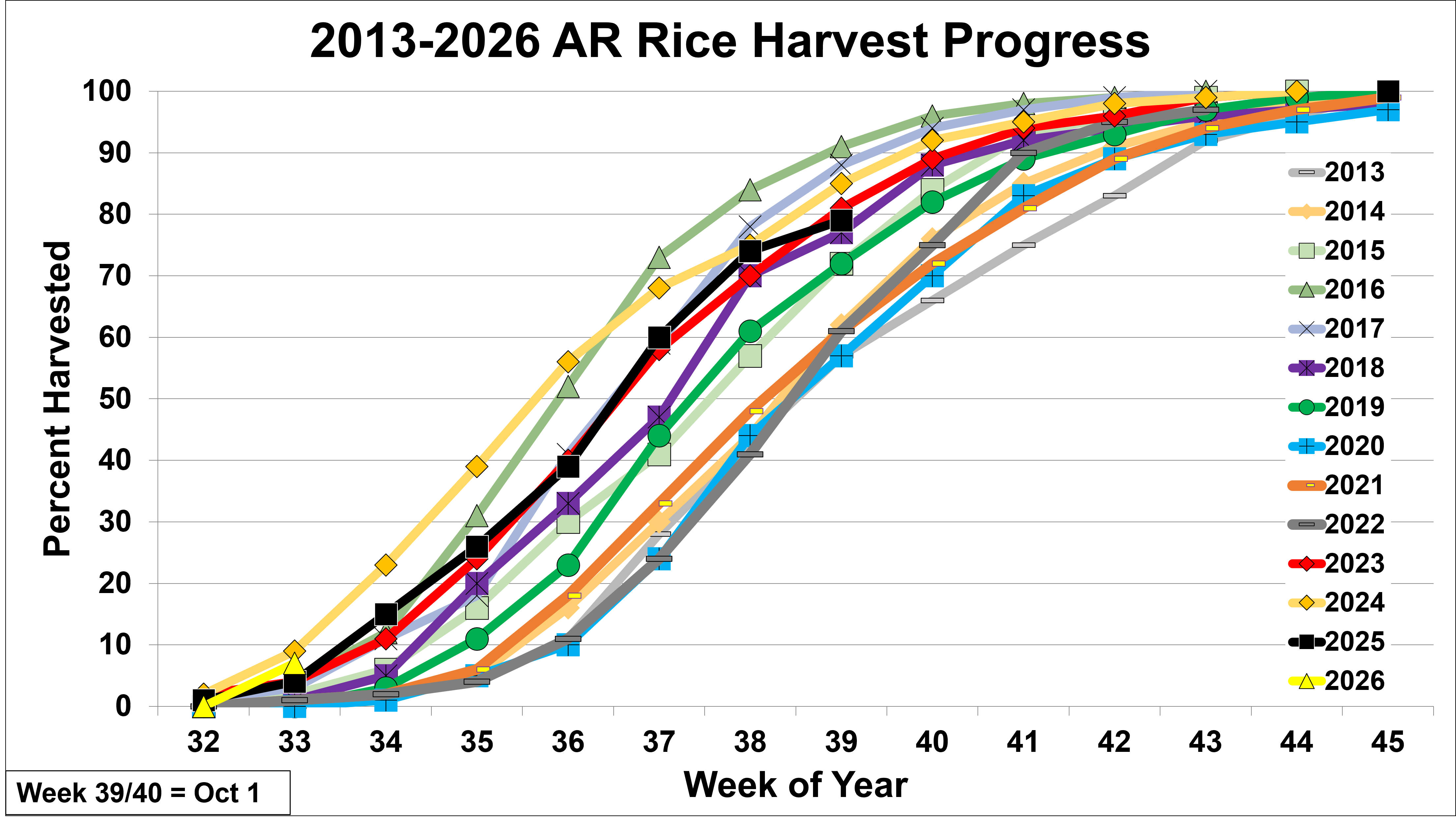 Arkansas rice 2026 harvest progress
