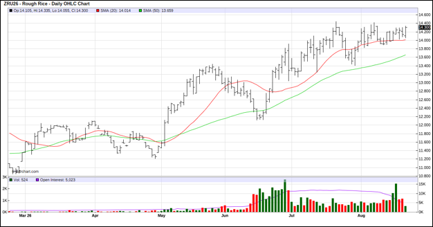 CME September 2026 Rough Rice Futures, Daily Chart