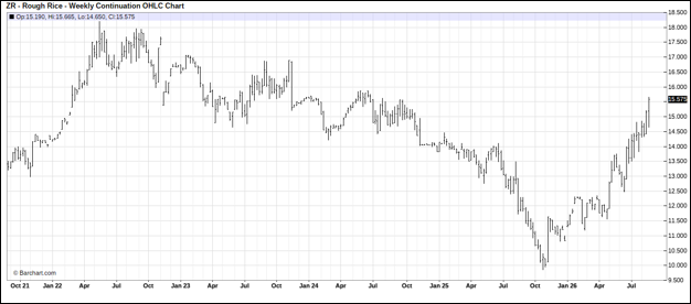 CME November Rough Rice, Weekly Continuation