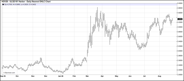 NYMEX Diesel, Daily Nearby contract