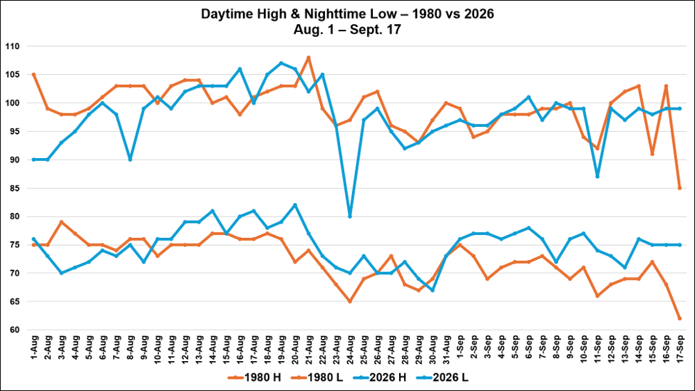Comparison of daily high and low temperatures for the period August 1 to September 17 in 1980 versus 2026