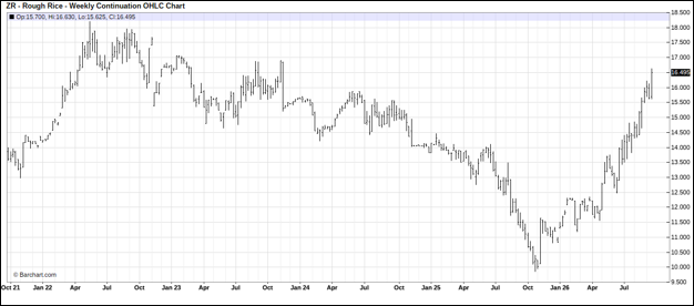 CME November Rough Rice, Weekly Continuation Chart