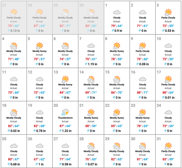 Weather for May 2025 at Little Rock showing 21 of 31 days cloudy or mostly cloudy