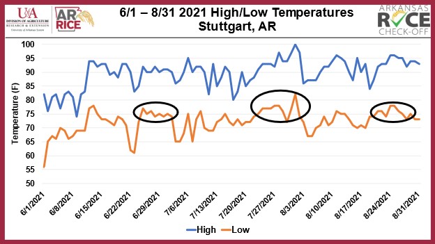 High and low temperatures for June 1 to August 31 at Stuttgart, AR in 2021