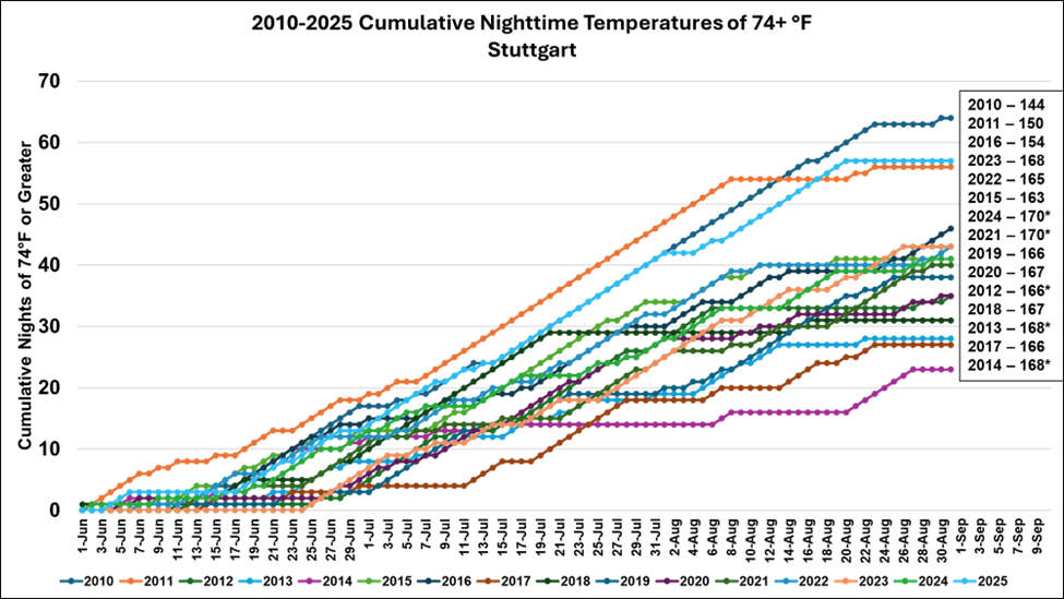 Cumulative Nighttime Temperatures of 74 F or greater in Stuttgart, AR for June 1 to August 30, 2025.  Note the highest years of accumulation are 2010, 2025, 2011, and 2016