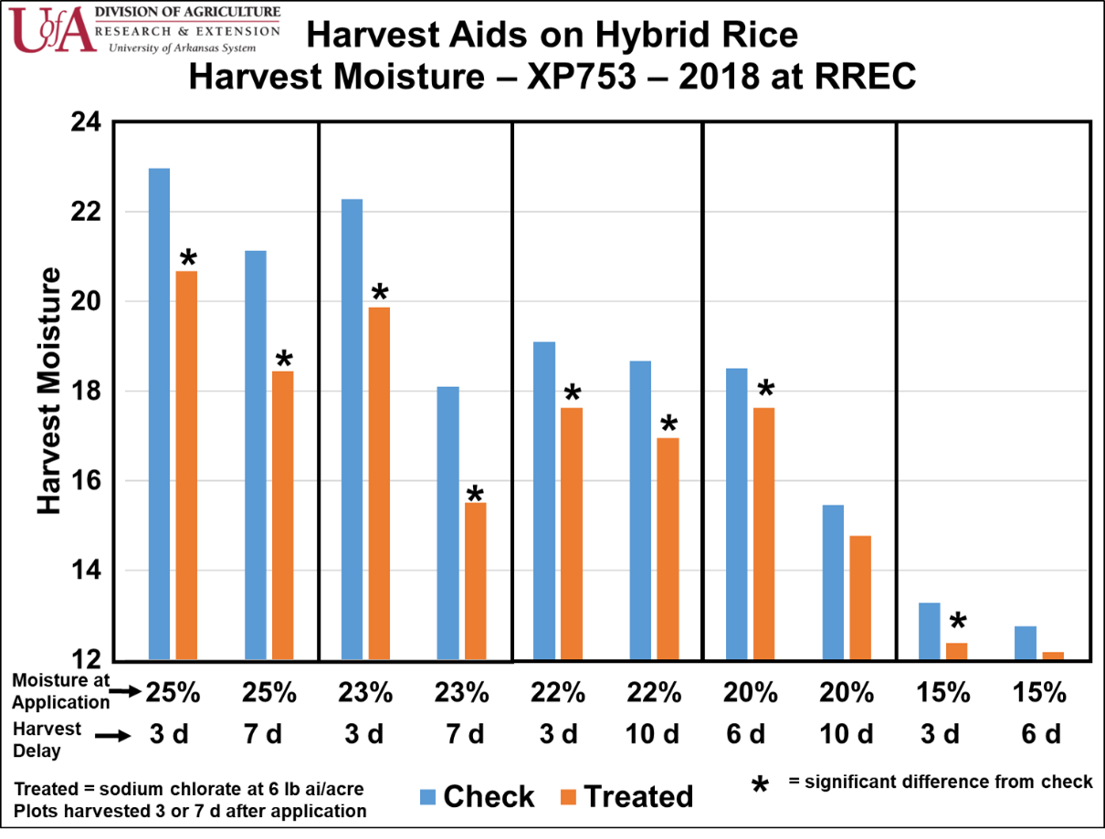 Use of sodium chlorate and effect on grain moisture of RT XP753 hybrid rice in trials in 2018.  Sodium chlorate applied at different grain moisture levels and harvested at 3 or 7 days after application (weather dependent)