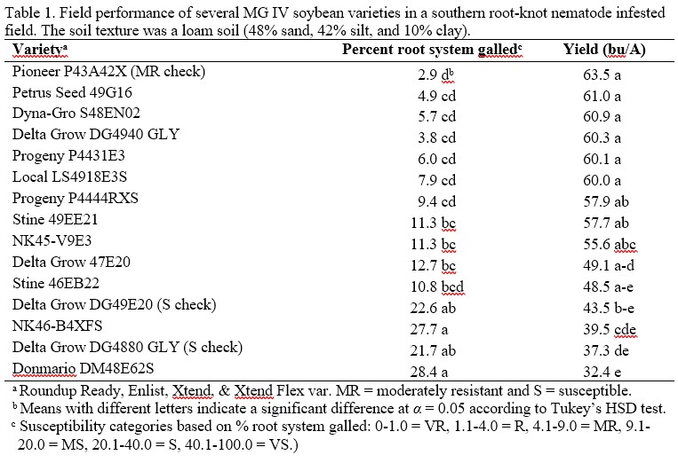 Table of Field Performance of several MG IV soybean varieties in a southern root-know nematode infested field
