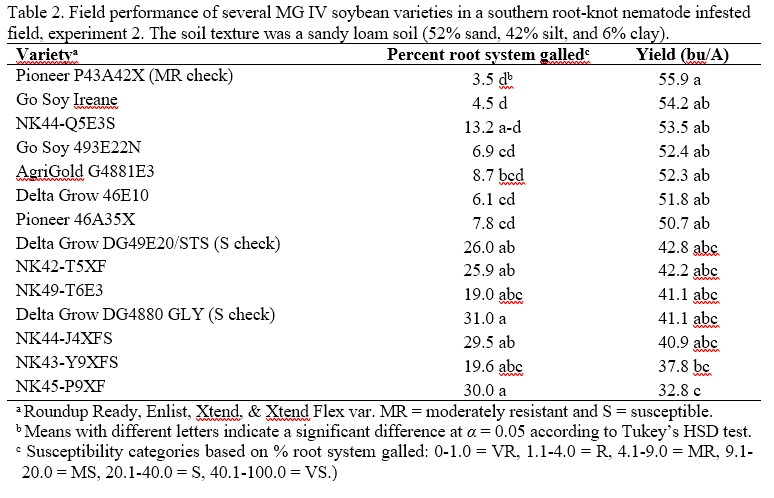 Table 2. Field performance of several MG IV Soybean Varieties in a southern root-knot mematode infested field, experiment 2.