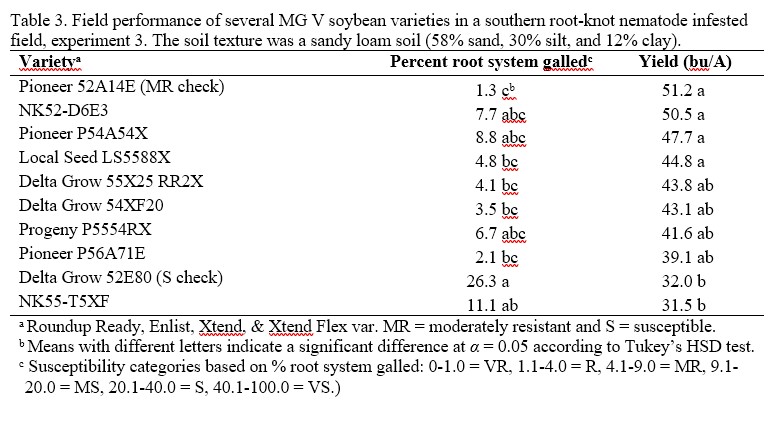 Table 3. Field performance of several MG V soybean varieties in a southern root-knot nematode infested field, experiment 3. The soil texture was a sandy loam soil (58% sand, 30% silt, and 12% clay).