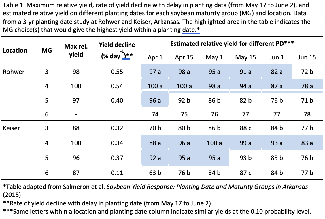 Table 1. Maximum relative yield, rate of yield decline with delay in planting data (from May 17 to June 2), and estimated relative yield on different planting dates for each soybean maturity group (MG) and location. Data from a 3-yr planting date study at Rohwer and Keiser, Arkansas. The highlighted area in the table indicates the MG choice(s) that would give the highest yield within a planting date.*