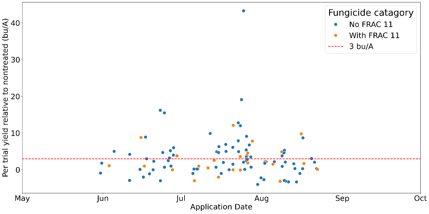 A time-series chart showing date of application and yield of fungicides applied relative to the nontreated control.