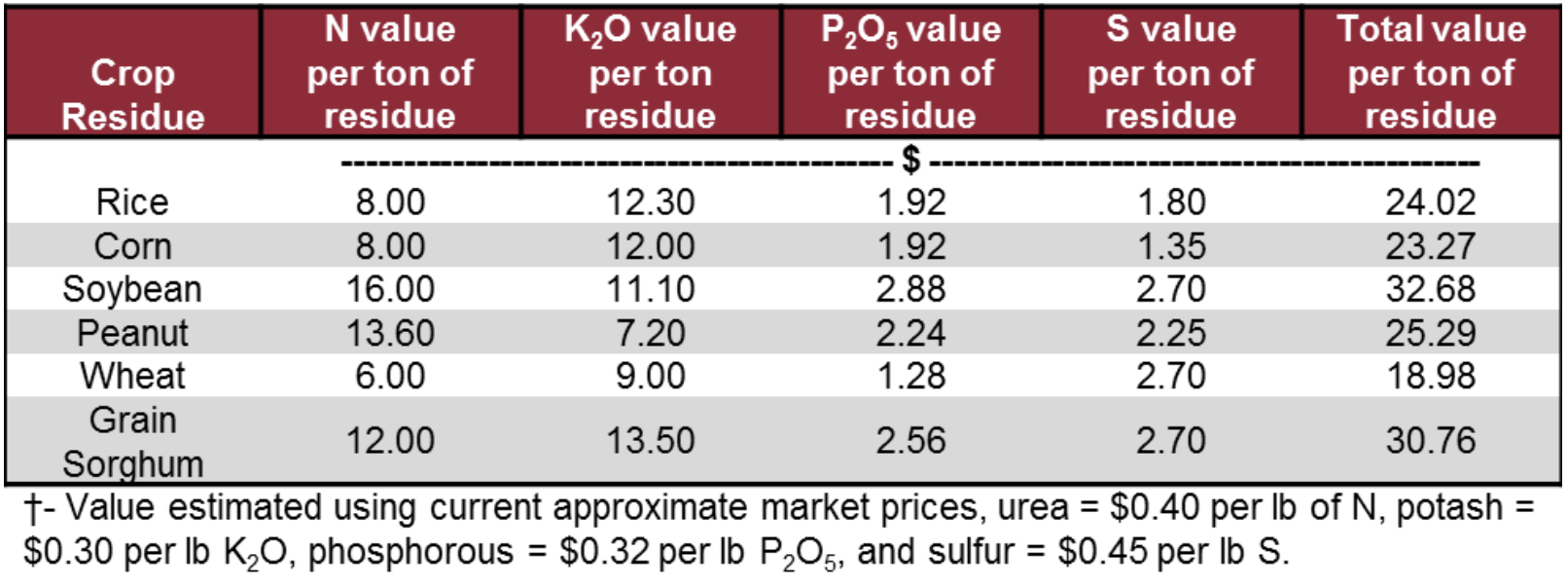 Table 2.  Monetary value of nutrients contained in residues of common Arkansas† crops.