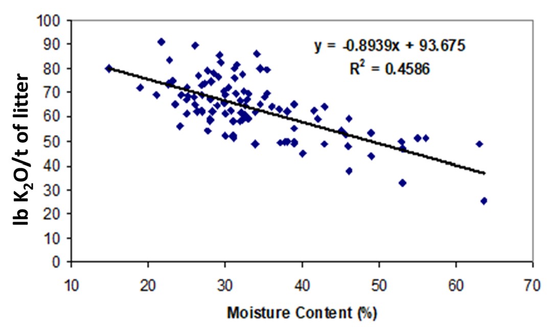 Relationship between moisture and potassium concentration in 100 samples of chicken litter Scatter point graph demonstrating the relationship between moisture and potassium concentration in 100 samples of chicken litter received, 2008